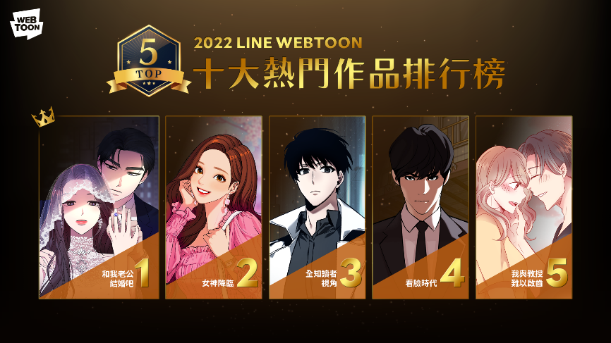 LINE WEBTOON2022年十大熱門作品，由《和我老公結婚吧》奪下榜首。（LINE WEBTOON提供）