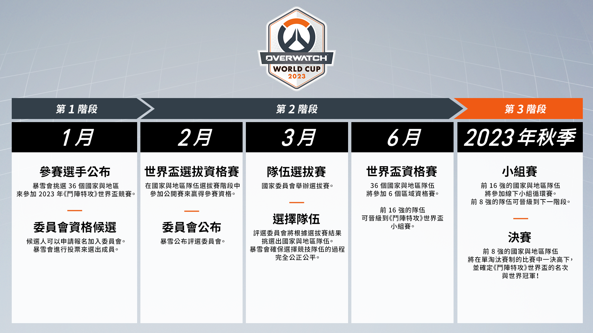 2023年《鬥陣特攻》世界盃賽事規劃，遊戲中的競技排名不高或非職業選手，仍可透過選拔資格賽尋求進入正式選拔賽的機會。（暴雪娛樂提供）
