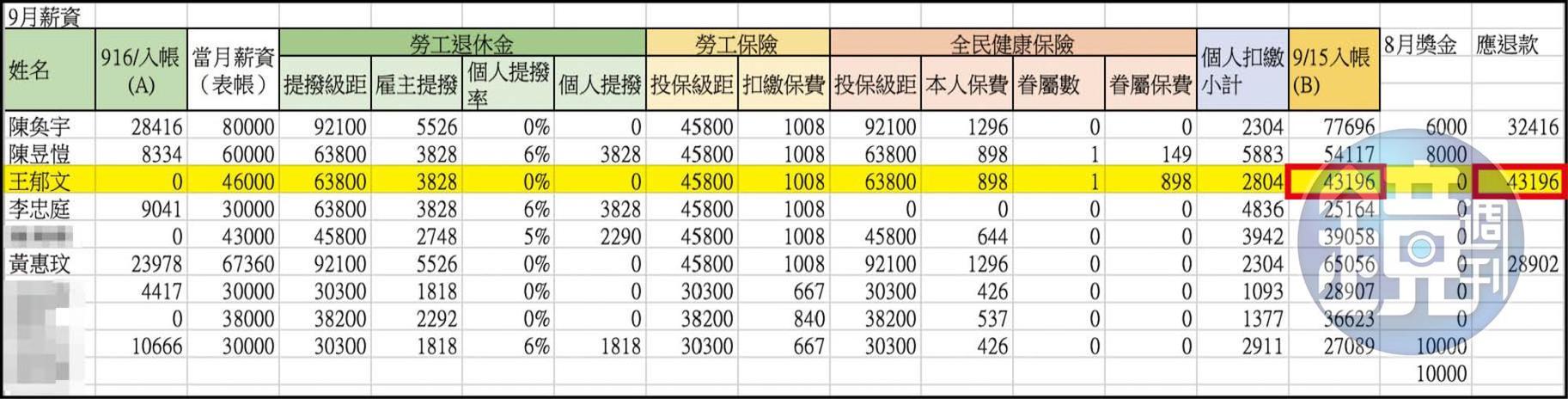 根據高虹安辦公室2020年的內帳紀錄,王郁文9月薪資扣除勞健保費後入帳4萬3千多元,但最後居然整筆回繳至公積金內。(吹哨者提供)