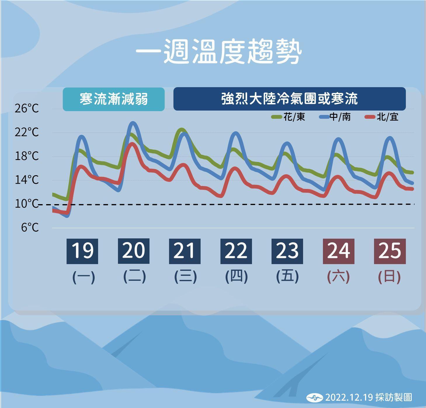 一週溫度。（翻攝自氣象局）