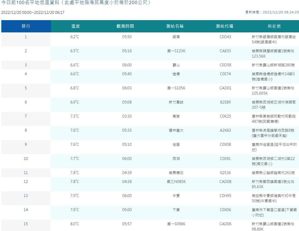 中央氣象局公布氣溫觀測。(中央氣象局提供)