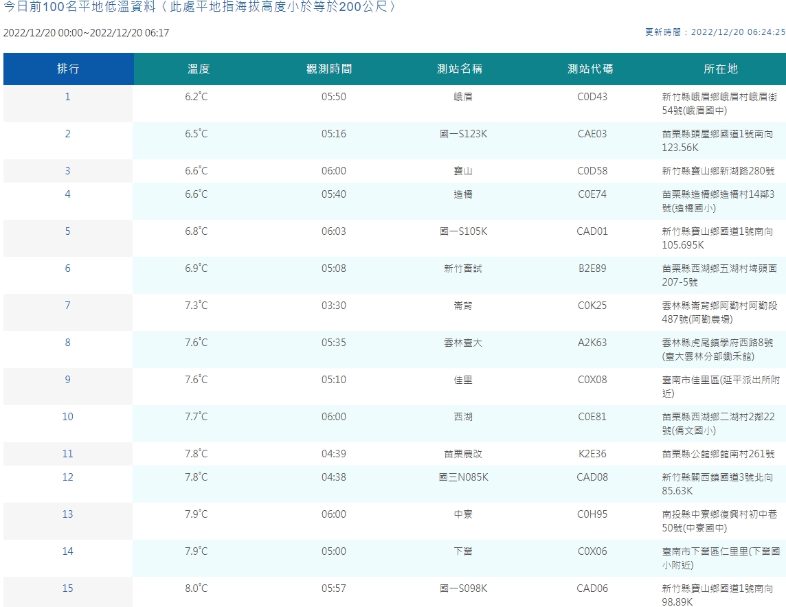 中央氣象局公布氣溫觀測。(中央氣象局提供)