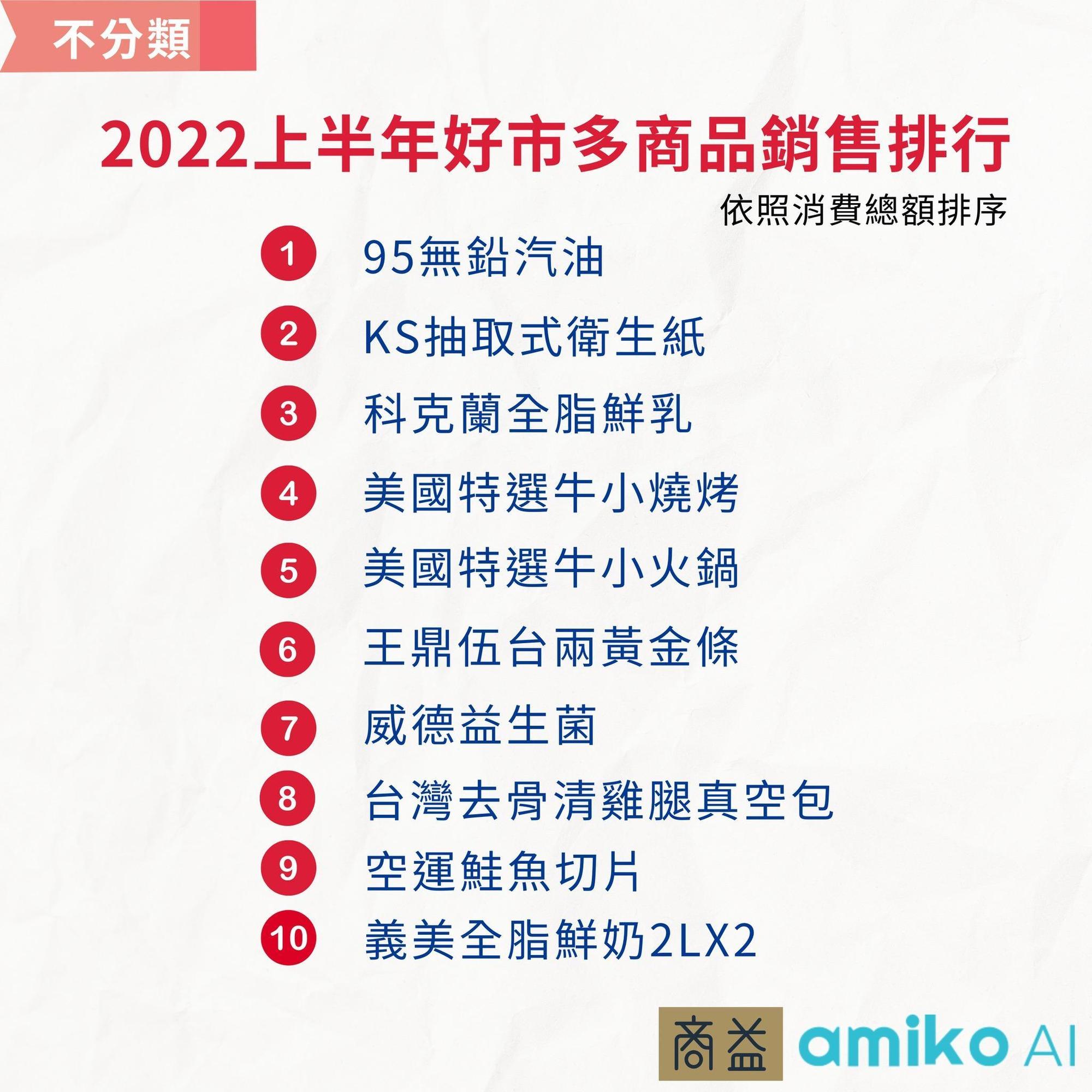 不分類商品銷售排行,由95無鉛汽油奪得榜首。(翻攝自Costco好市多 商品經驗老實說臉書社團)
