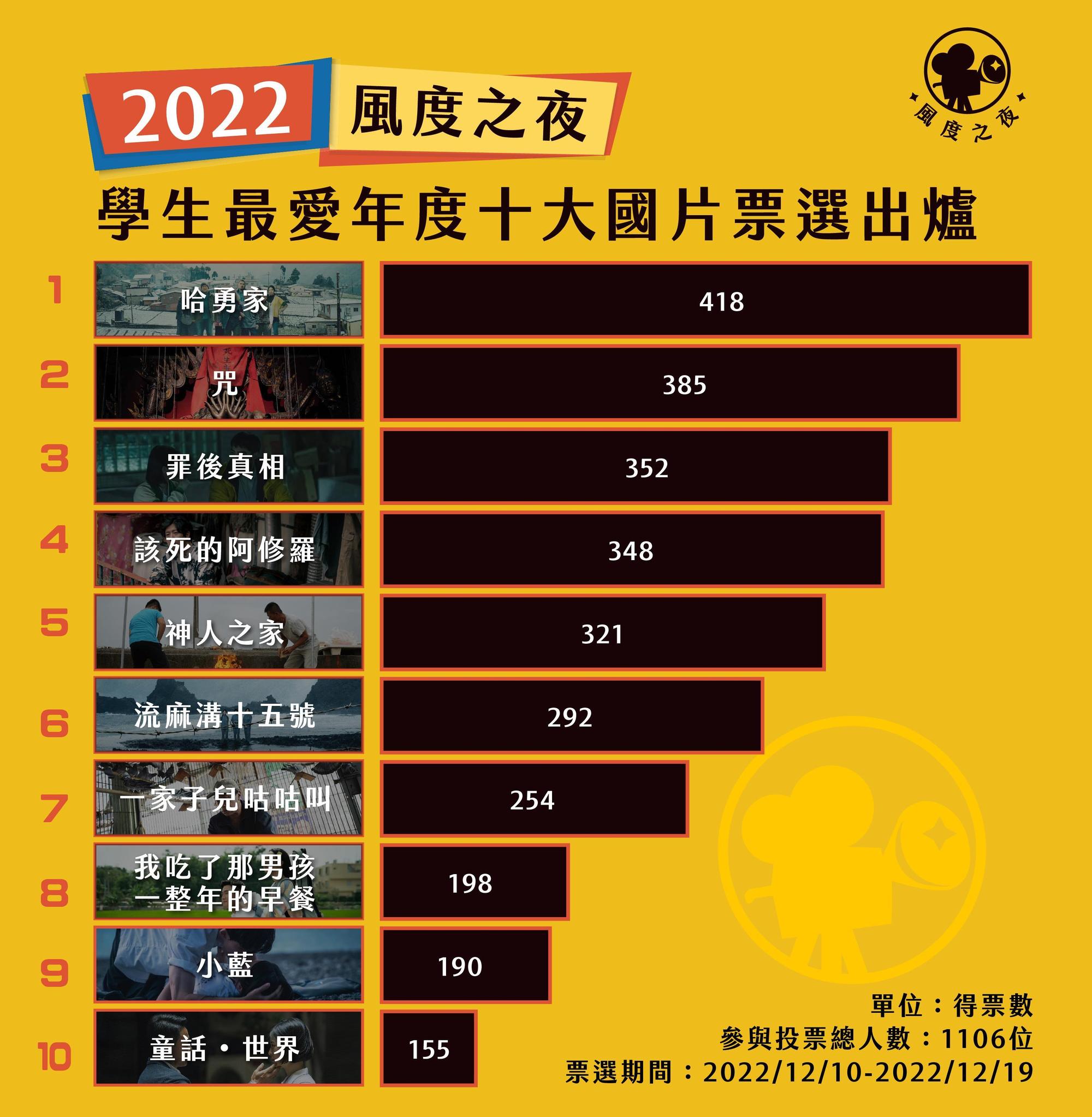 學生最愛年度10大國片」榜單可看出時下年輕人看電影的喜好與口味。（風度影業提供）