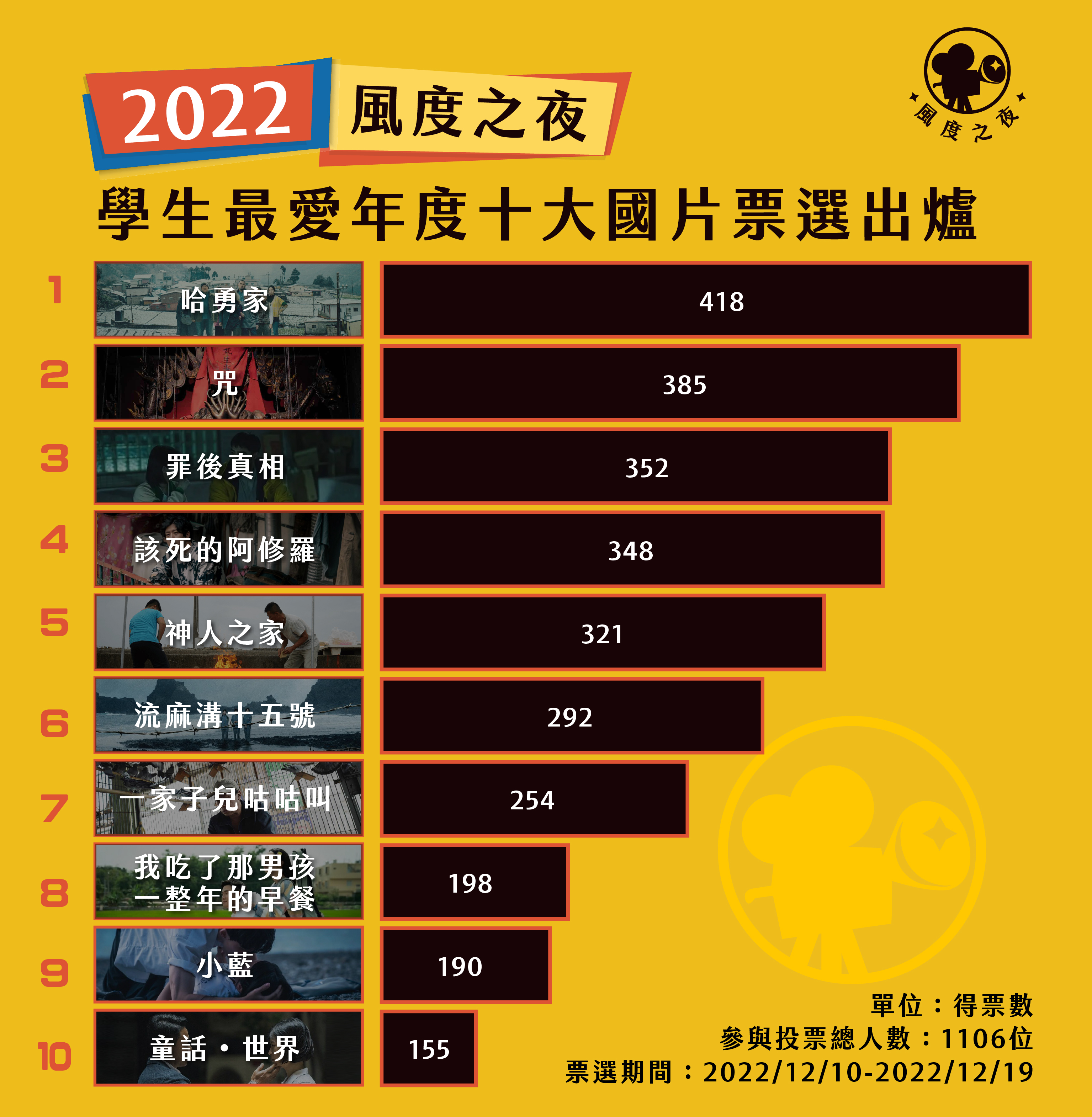 學生最愛年度10大國片」榜單可看出時下年輕人看電影的喜好與口味。(風度影業提供)