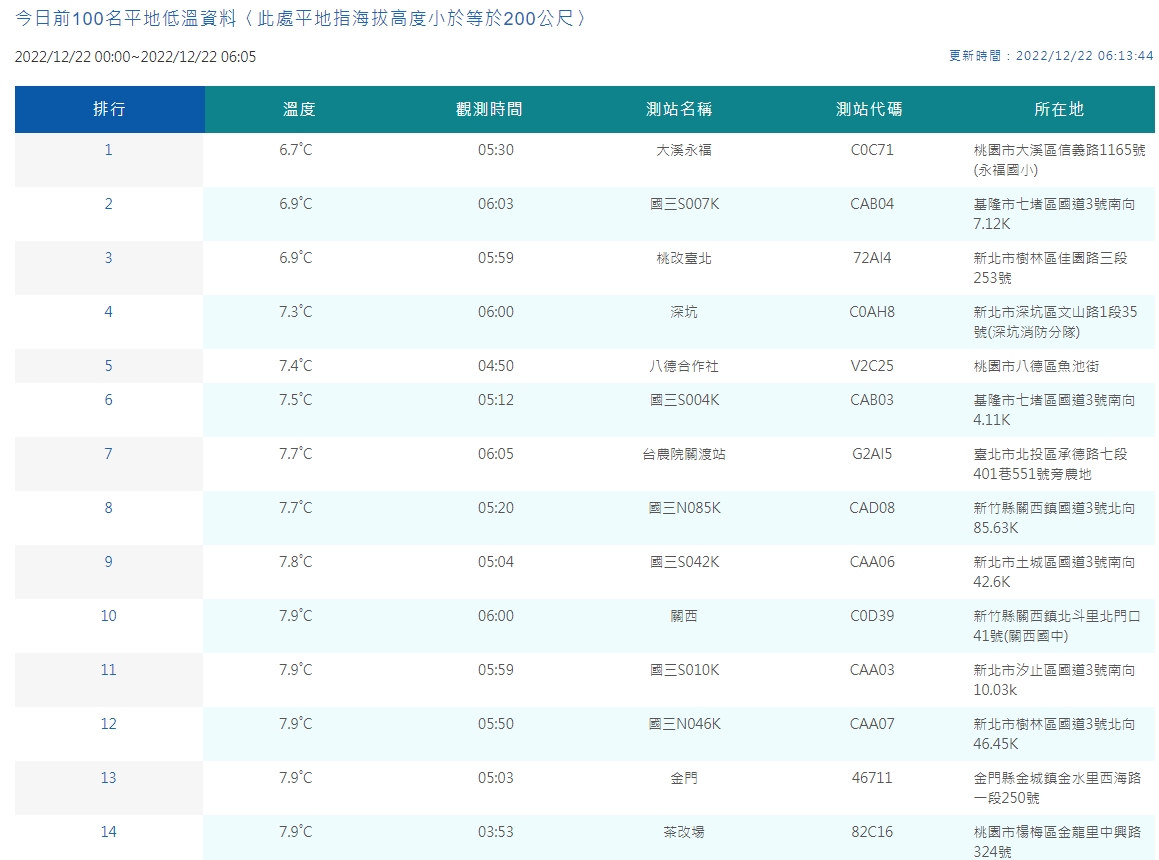 中央氣象局公布平地低溫觀測情形。(中央氣象局提供)