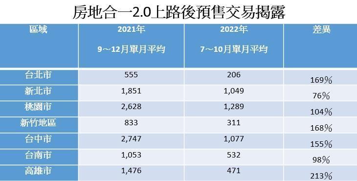 資料來源：實價登錄資料