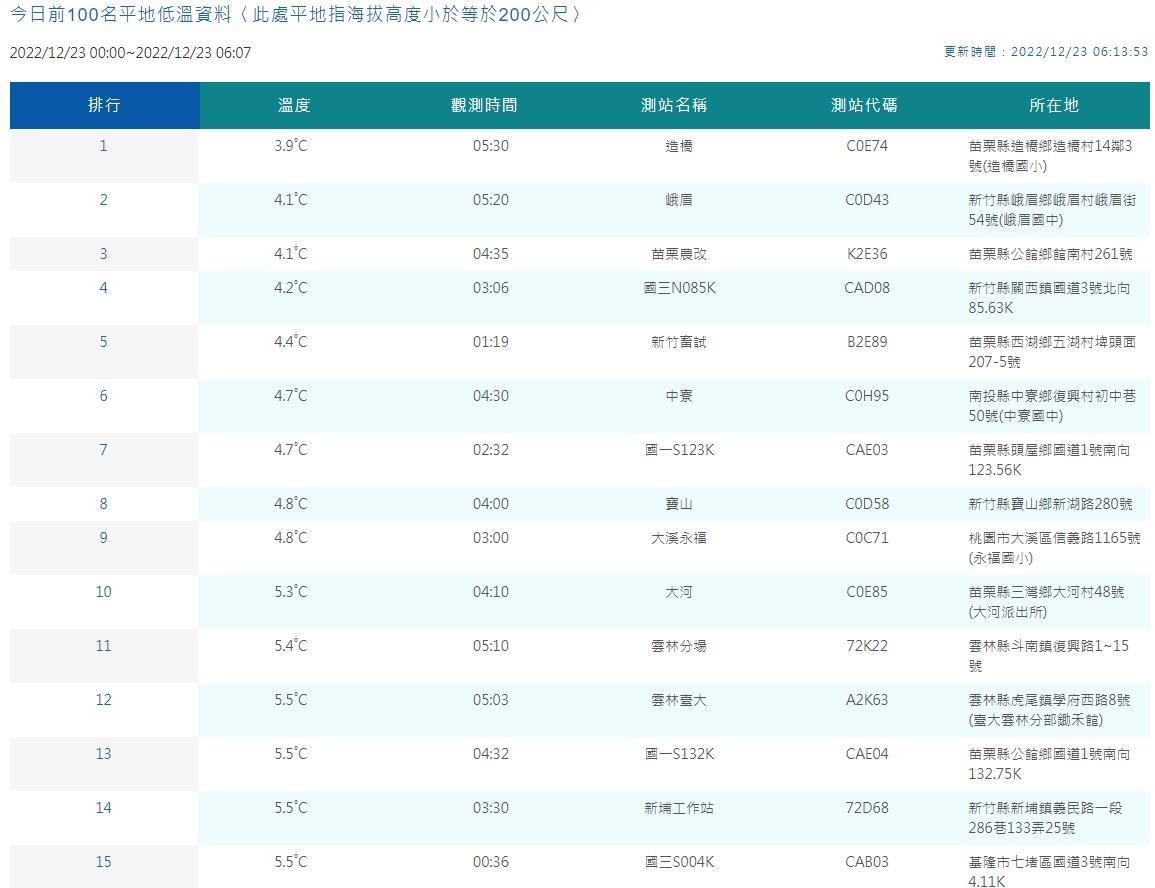 中央氣象局觀測平地低溫情形。(中央氣象局提供)