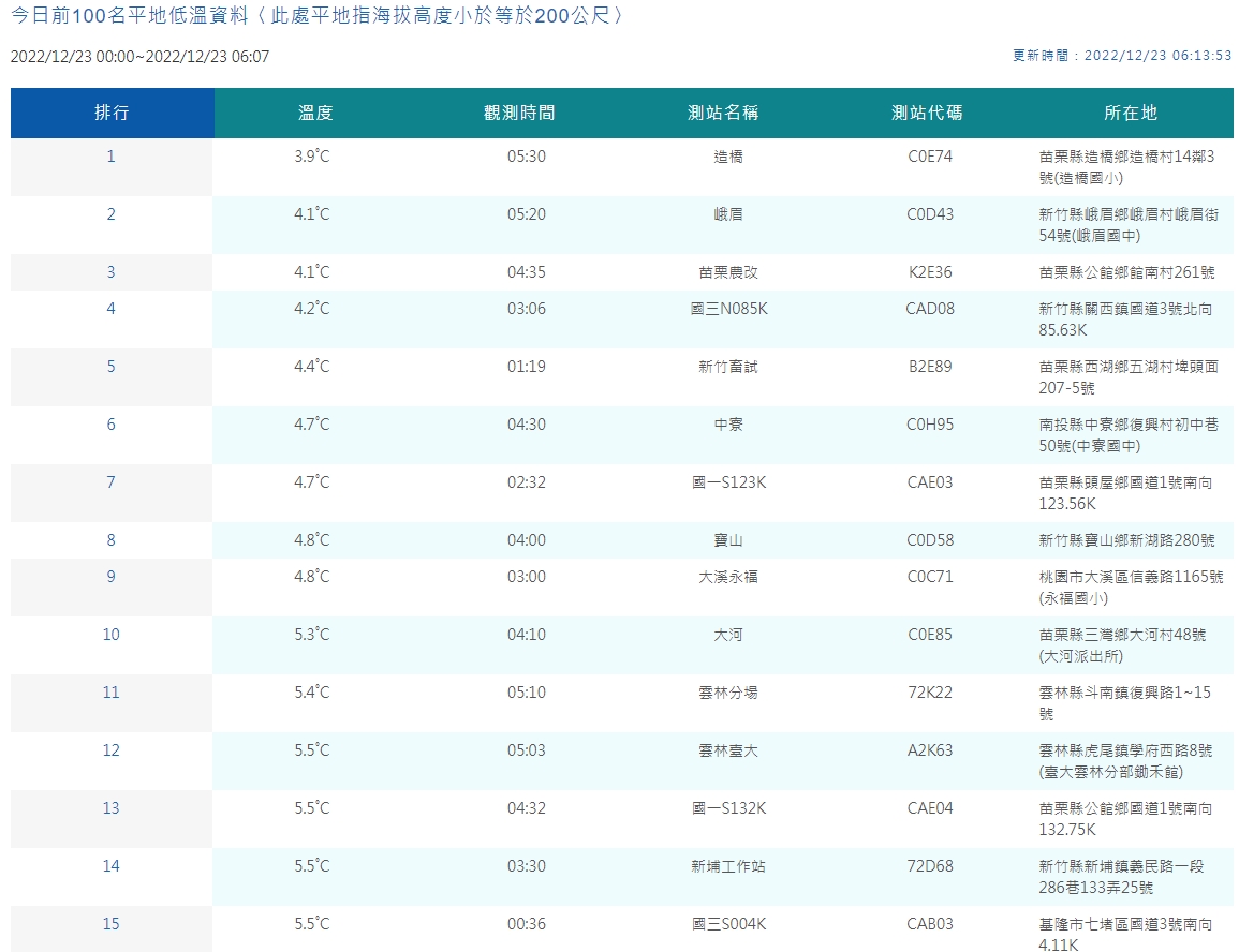 中央氣象局觀測平地低溫情形。(中央氣象局提供)