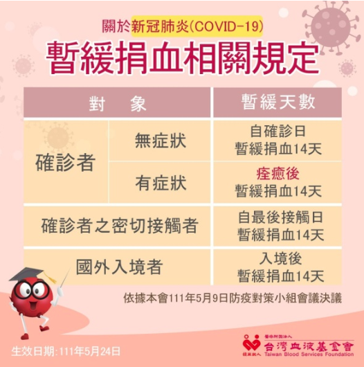 高雄捐血中心提醒，若是COVID-19確診者或居家隔離者，在暫緩捐血14天的禁令過後，也能踴躍來捐血。（高雄捐血中心提供）