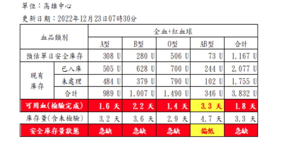 高雄捐血中心血庫僅存3天左右，若把檢驗尚未完成的血液扣除後，可供應調度的血液僅僅更剩不到2天，尤其以A型及O型血的庫存狀況最為危急。（高雄捐血中心提供）