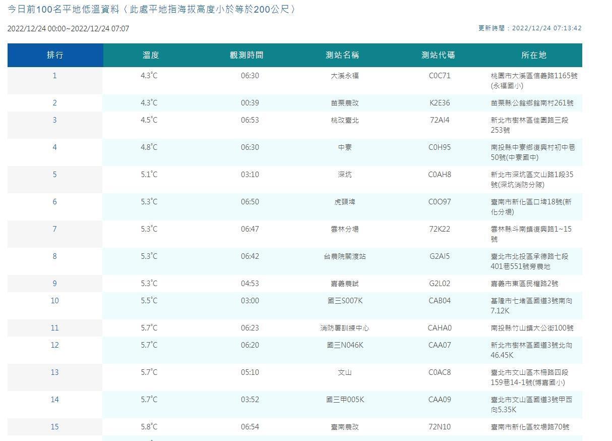 中央氣象局觀測全台平地低溫。（中央氣象局提供）