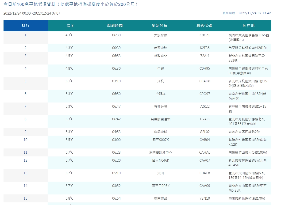 中央氣象局觀測全台平地低溫。(中央氣象局提供)