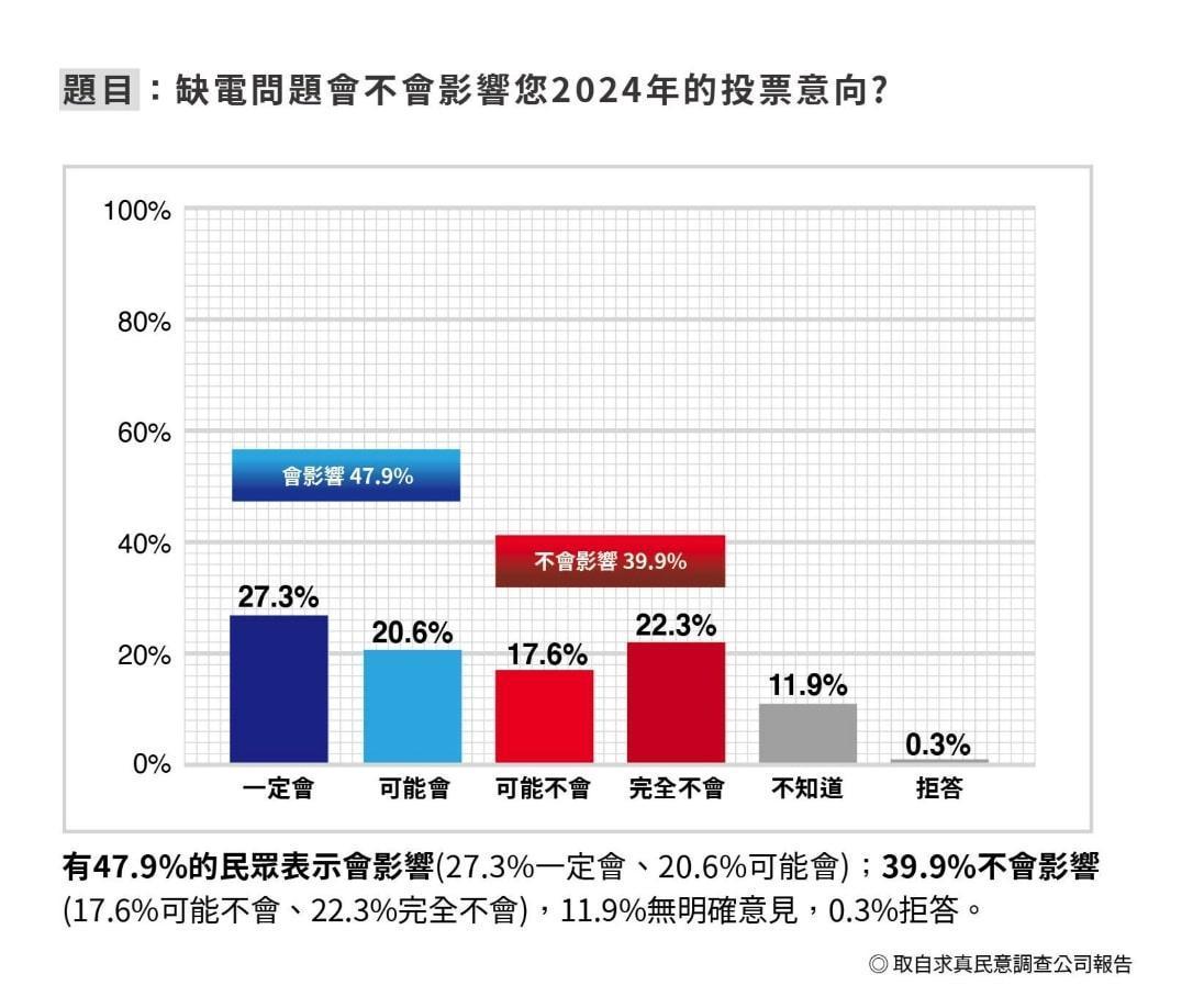 民調顯示，若台灣發生缺電，近4成8民眾表示會影響2024年投票意願。（品觀點民調中心提供）
