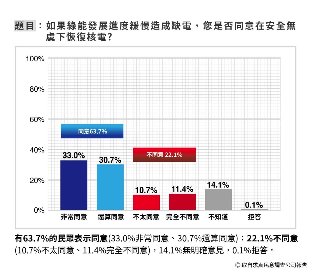 民調顯示，如果綠電發展不順，在安全無虞的前提下，近6成4民眾同意恢復核電。（品觀點民調中心提供）