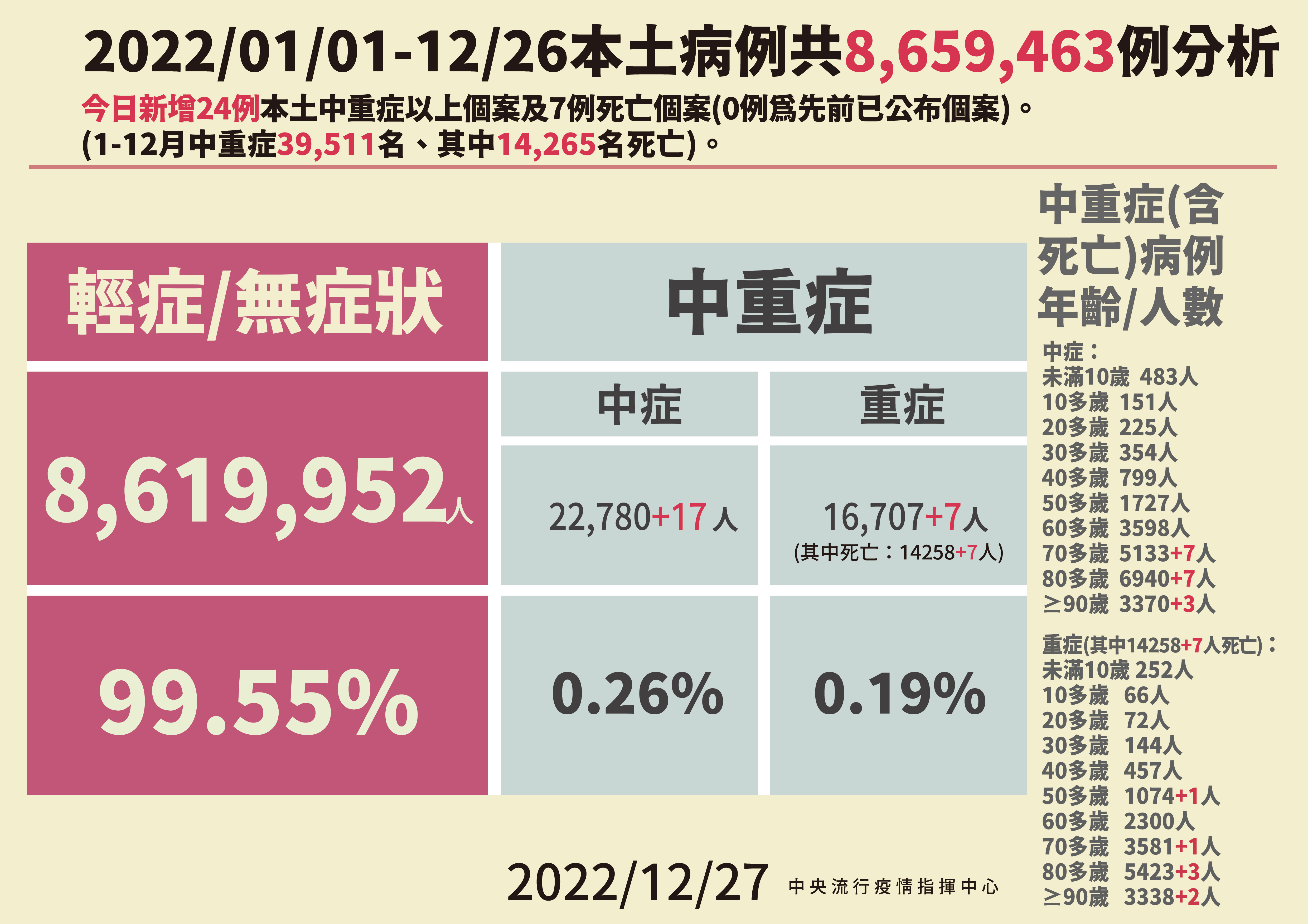 指揮中心公布今天本土病例狀況。（指揮中心提供）