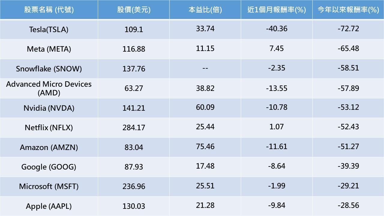 資料來源:Morningstar、Refinitiv,截至2022年12月27日