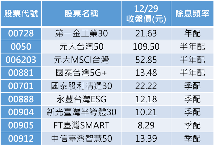 資料來源:CMoney,2022/12/29
