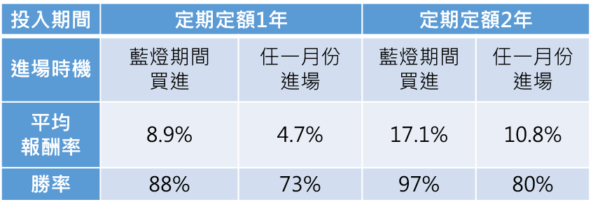 資料來源:理柏資訊,國發會,2003/06~2022/11