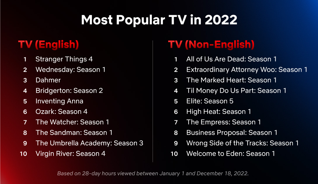 Netflx公布2022最受歡迎的影集，包含英語、非英語2大分類。（Netflix提供）