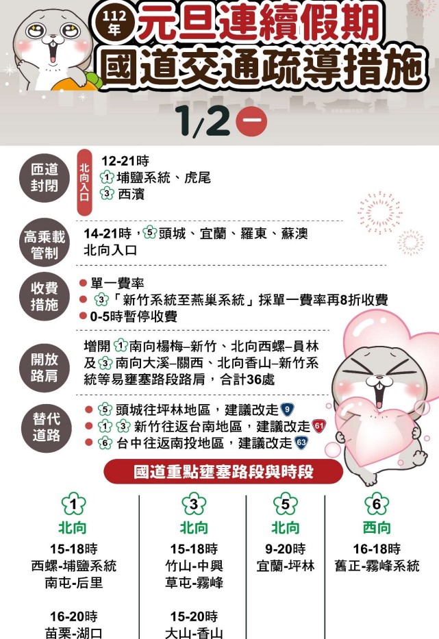 高公局列出今天國道9大重點壅塞路段,提醒民眾調整行程路線。(高公局提供)
