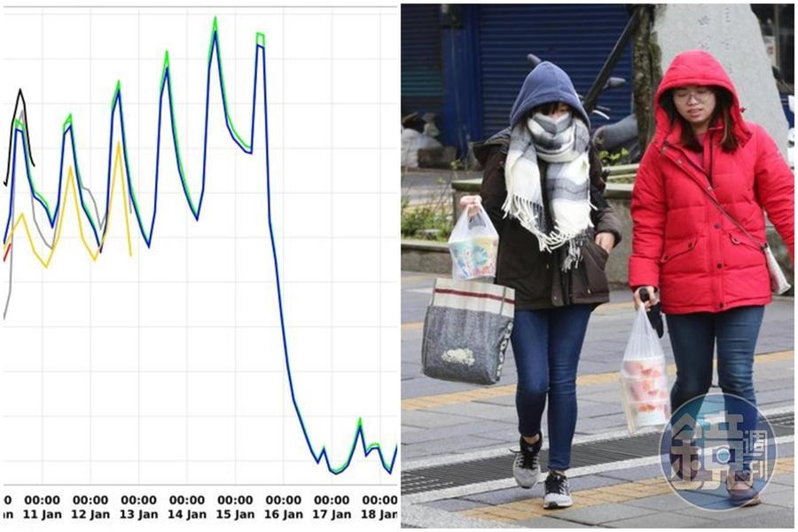 各國模式模擬北市溫度未來變化,其中2個模式模擬顯示,1月15當天溫度將會「斷崖式」驟降。(翻攝自氣象達人彭啟明臉書、本刊資料照)