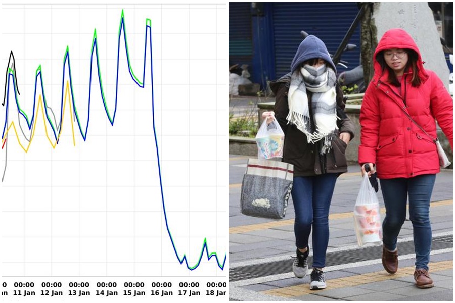 各國模式模擬北市溫度未來變化，其中2個模式模擬顯示，1月15當天溫度將會「斷崖式」驟降。（翻攝自氣象達人彭啟明臉書、本刊資料照）