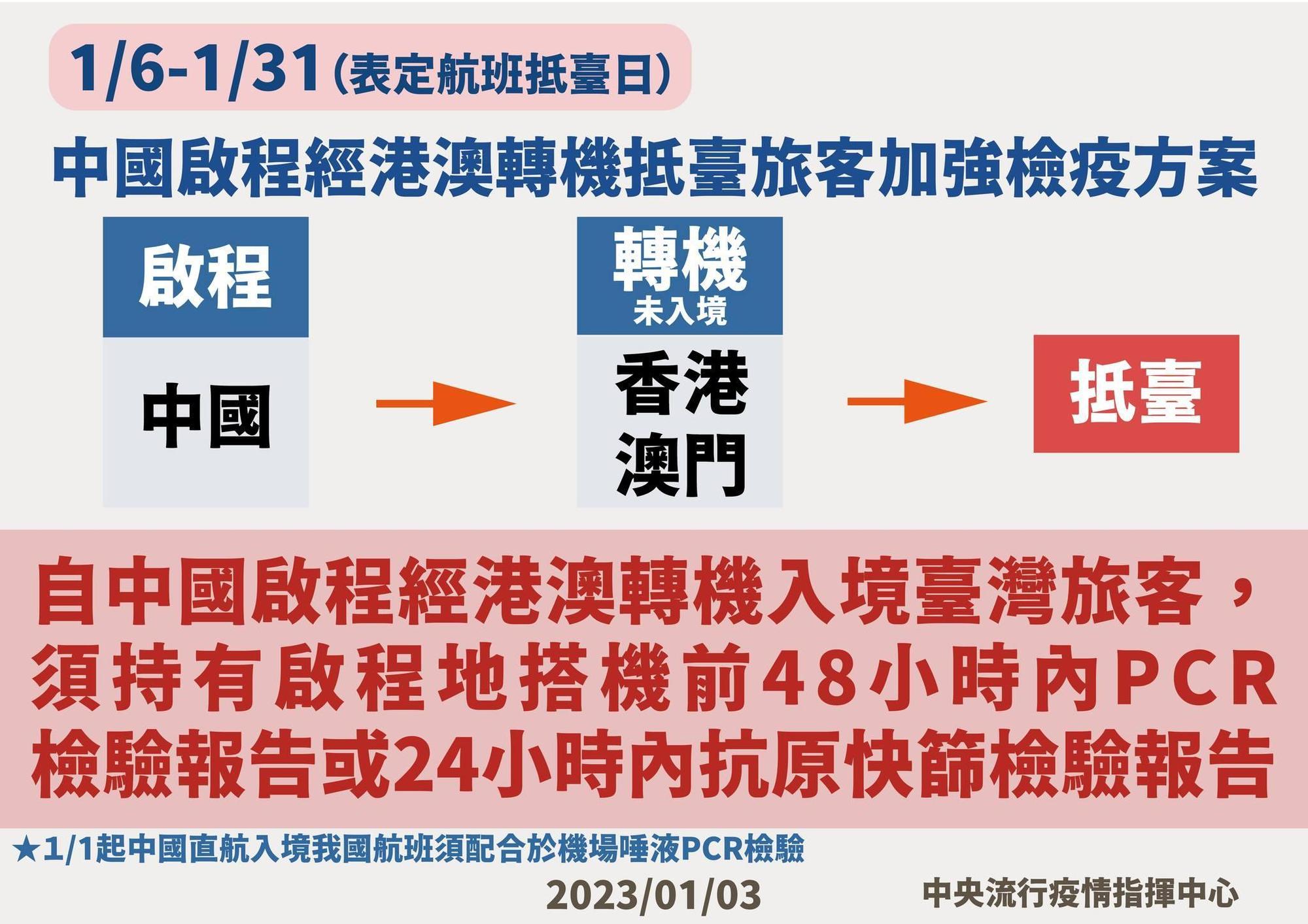 指揮中心宣布,1月6日至1月31日,自中國啟程經港澳轉機入境台灣的旅客,須持有啟程地搭機前48小時內PCR檢驗報告或24小時內抗原快篩檢驗報告。(指揮中心提供)