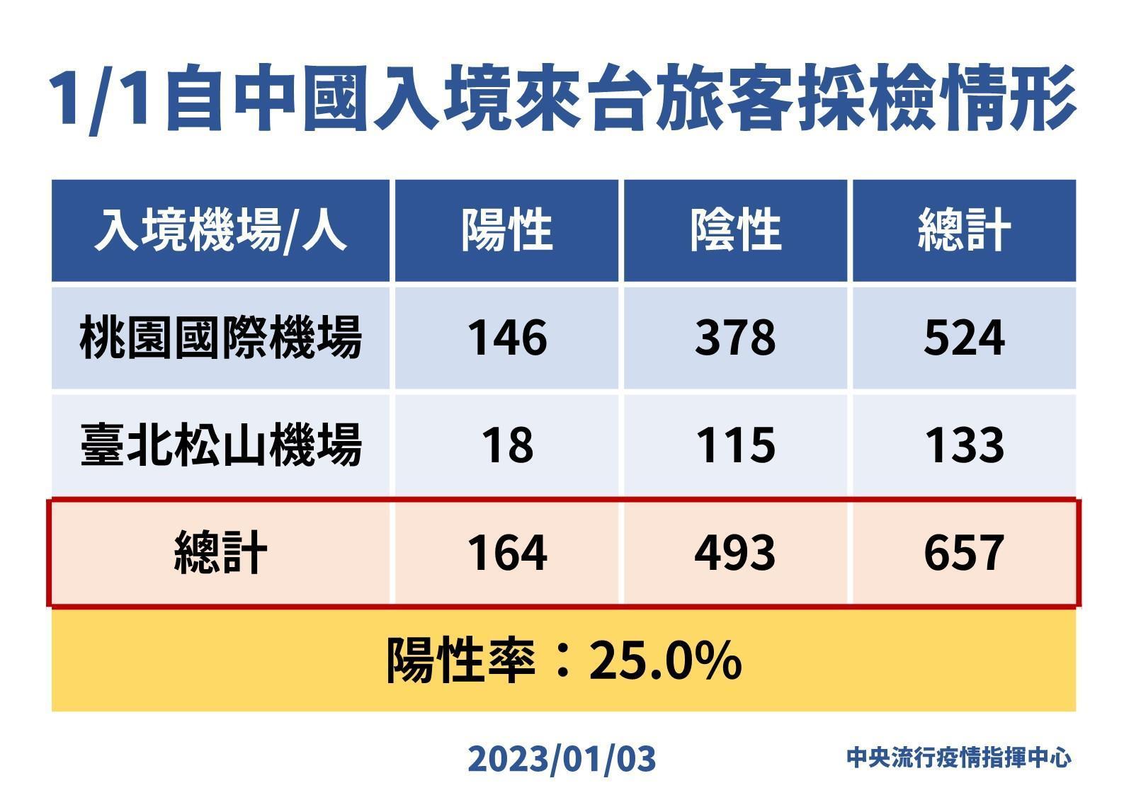 指揮中心說明最新疫情狀況。（指揮中心提供）
