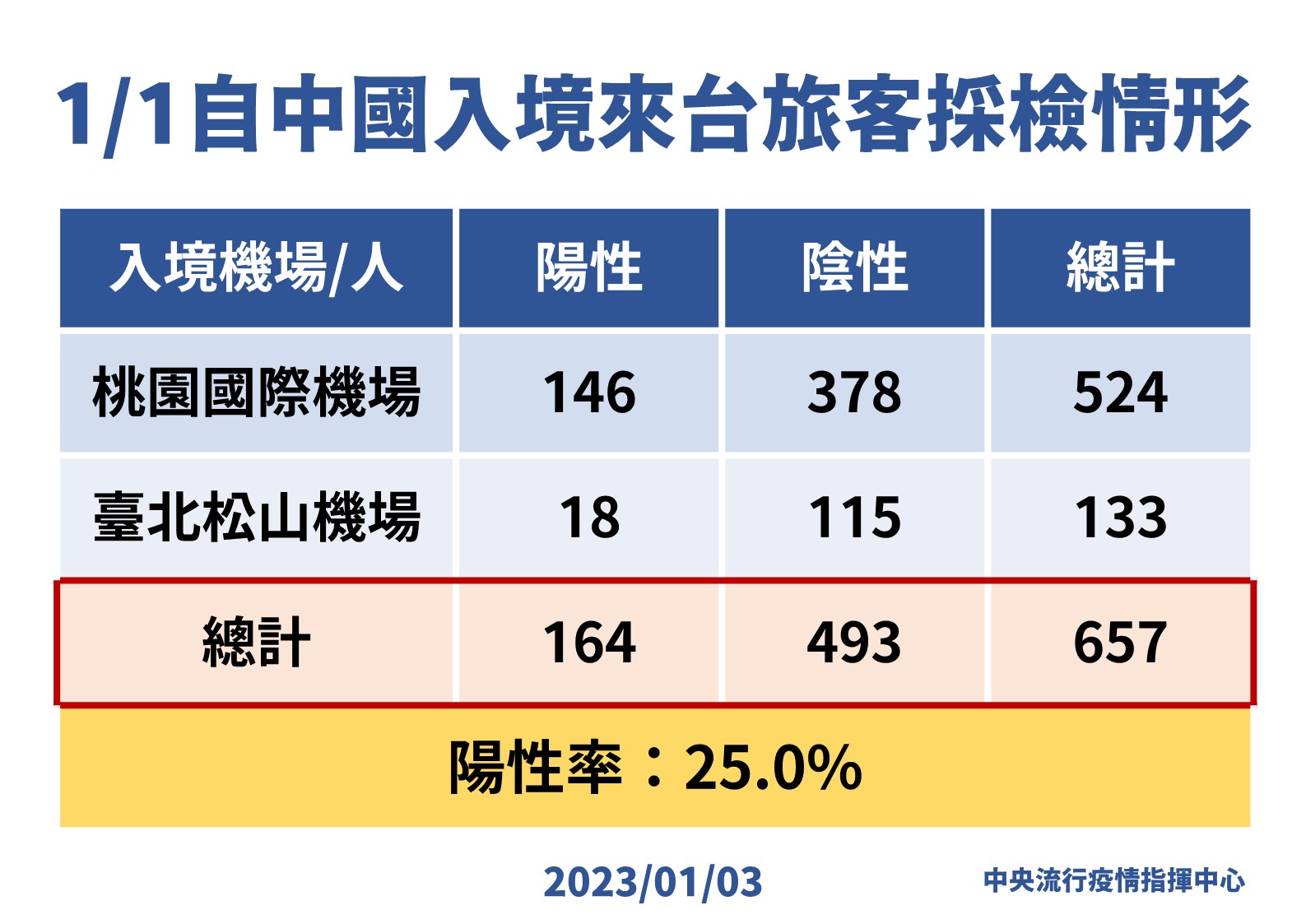 指揮中心說明最新疫情狀況。（指揮中心提供）
