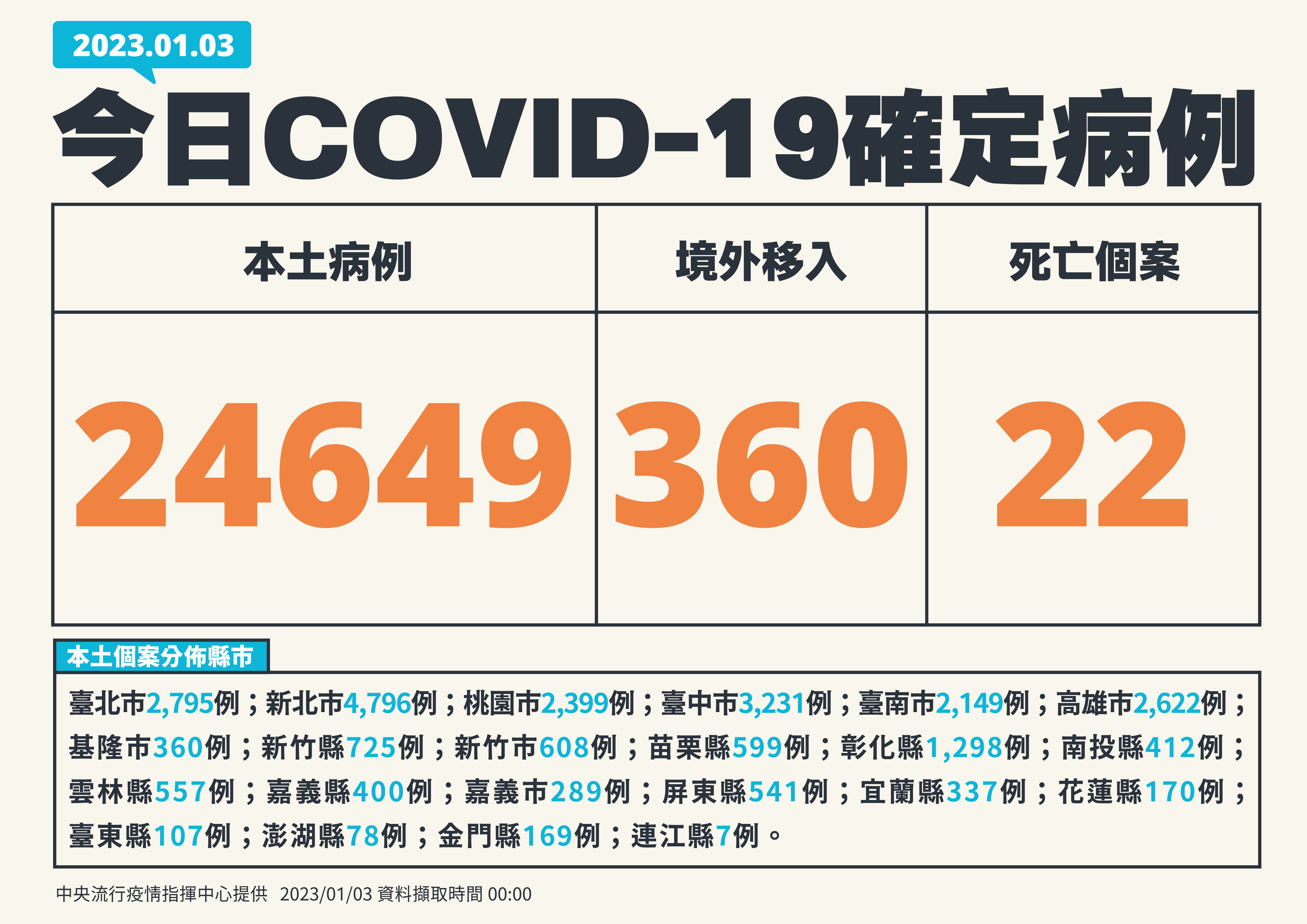 指揮中心說明最新疫情狀況。（指揮中心提供）