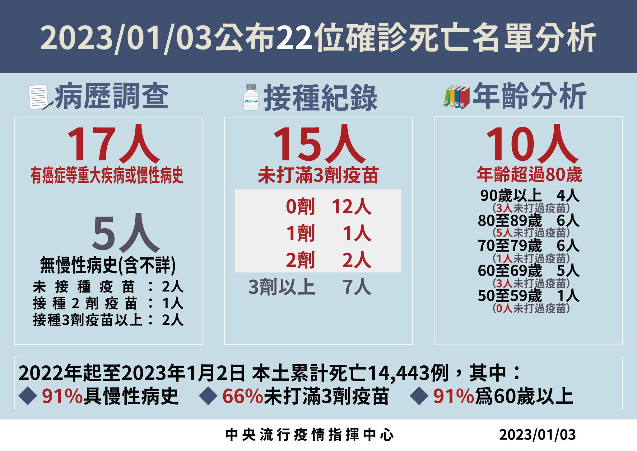 指揮中心說明最新疫情狀況。（指揮中心提供）