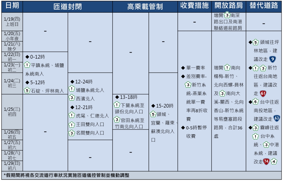 高速公路局釋出各種疏導措施時間的圖表,幫助民眾迅速掌握資訊。(高公局提供)