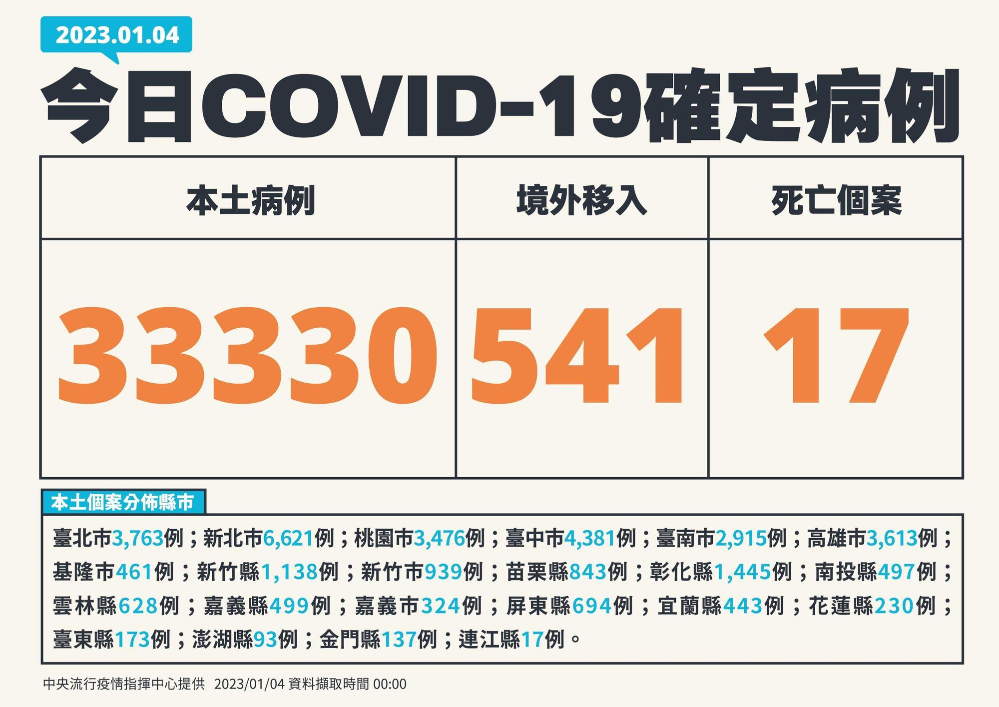今本土確診衝破3萬大關。(指揮中心提供)