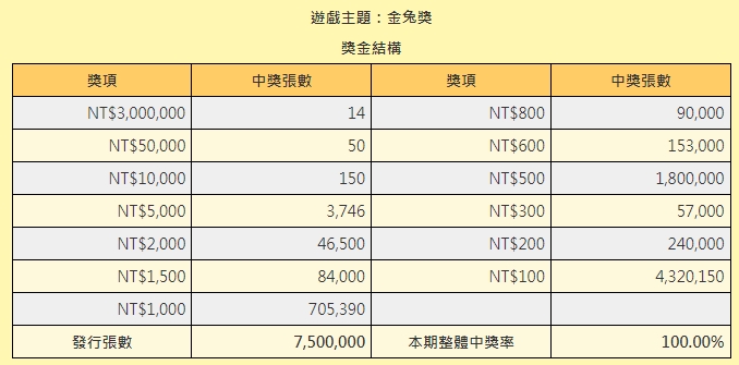 台彩公布今年春節刮刮樂玩法。（翻攝自台彩官網）