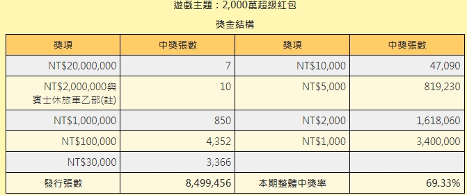 台彩公布今年春節刮刮樂玩法。（翻攝自台彩官網）