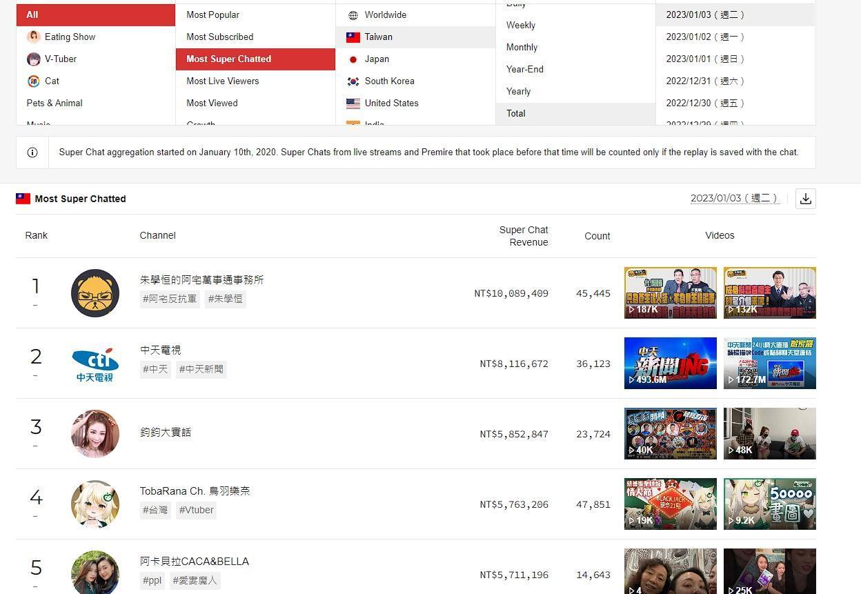 根據Playboard統計,截至目前為止台灣YouTube斗內收入第一名的頻道為「朱學恒的阿宅萬事通事務所」。(翻攝自Playboard)