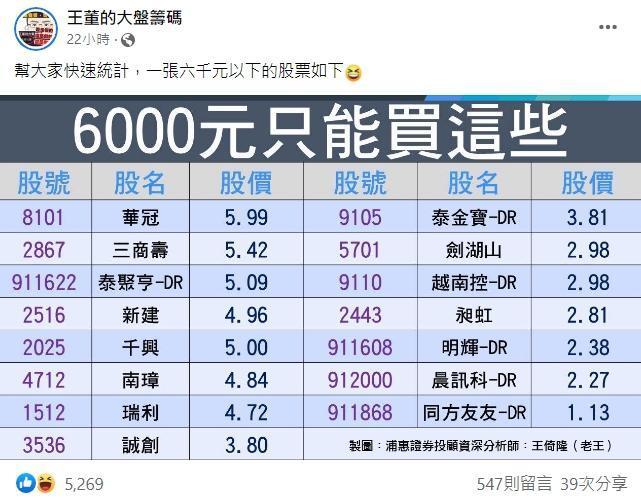 分析師王倚隆統計出15檔「一張6,000元以下的股票」。(翻攝自王董的大盤籌碼臉書粉絲團)