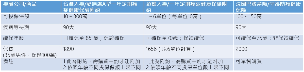 篩選標準：接近100萬保額、有保證續保機制