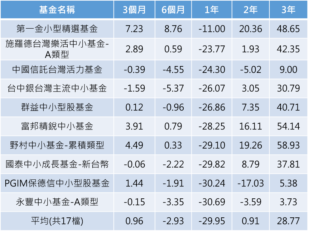 資料來源：Morningstar，2022/12/30，新台幣一般累積型%