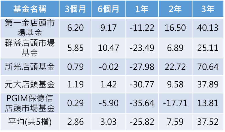 資料來源：Morningstar，2022/12/30，新台幣一般累積型%