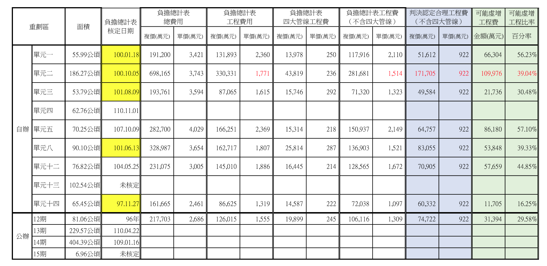 台中市各重劃區相關費用表。（本刊整理）