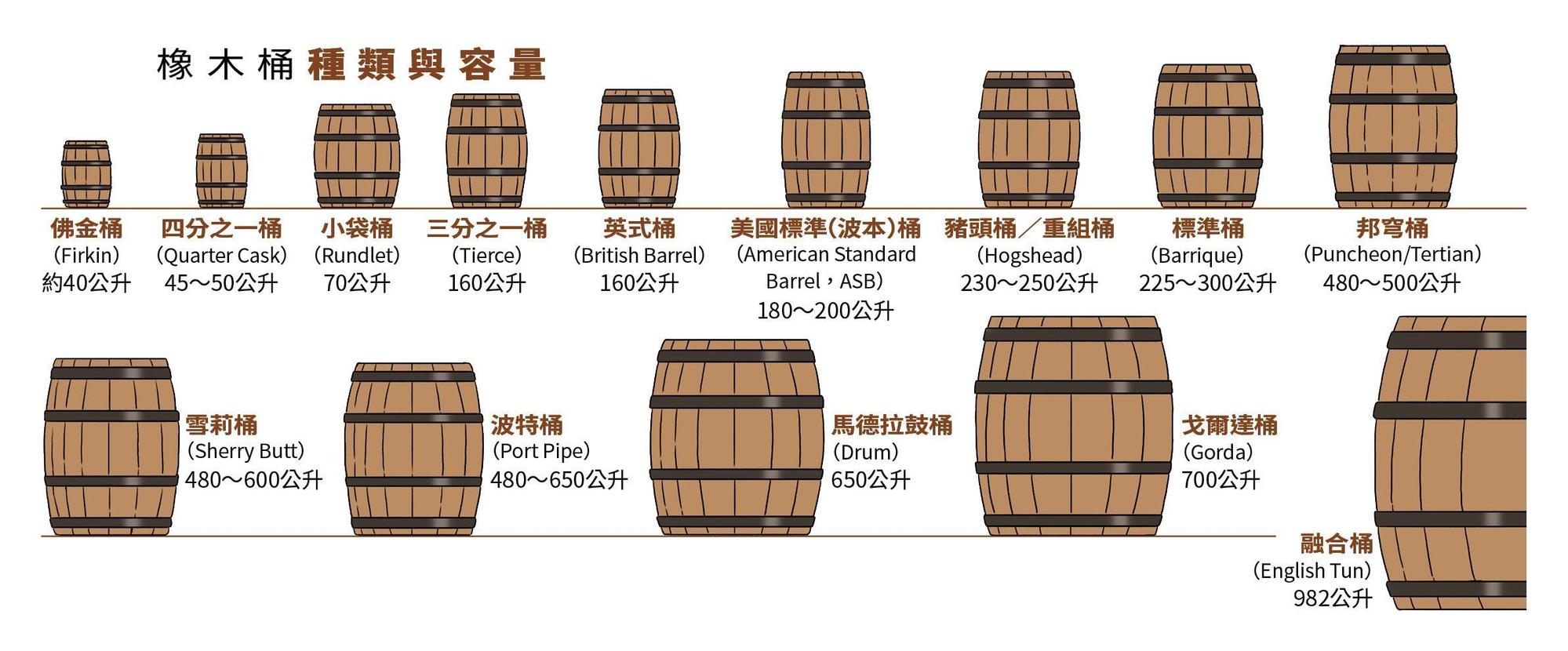 所謂的波本桶,在橡木桶的世界裡稱為American Standard,容量約180至200公升(圖上排左6)。