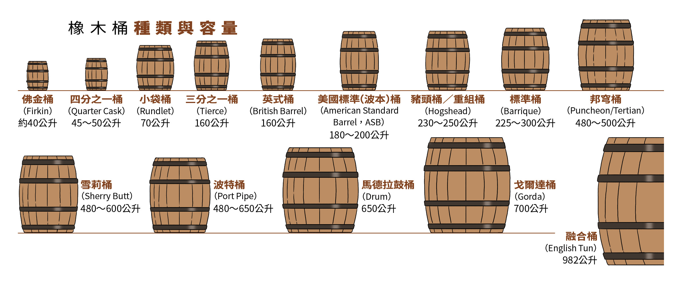 所謂的波本桶，在橡木桶的世界裡稱為American Standard，容量約180至200公升（圖上排左6）。