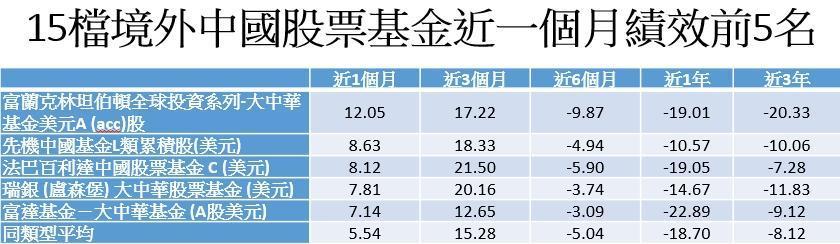 資料來源:Morningstar,截至2023年1月5日。單位:%