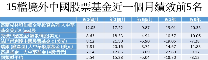 資料來源:Morningstar,截至2023年1月5日。單位:%