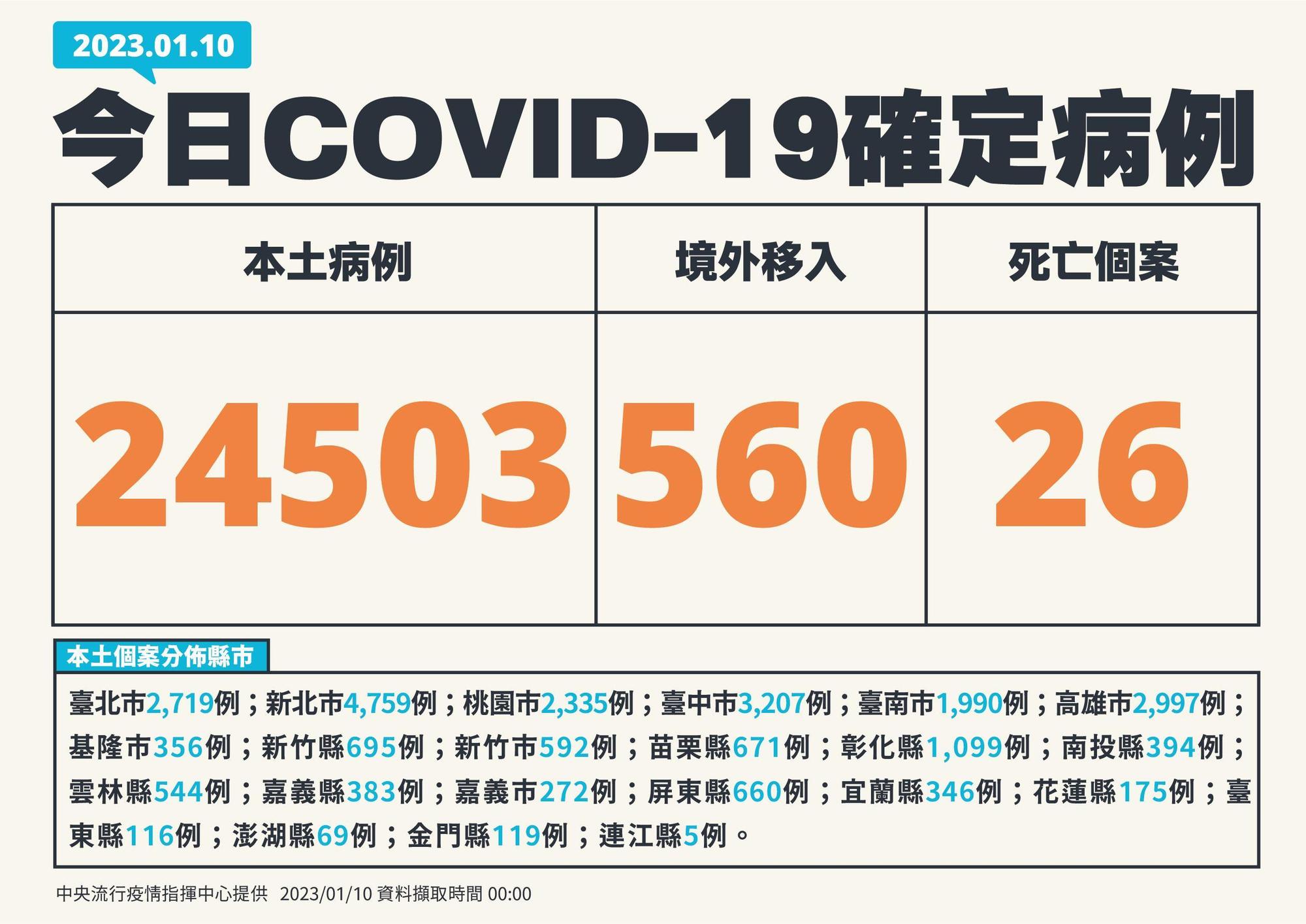 今本土新增24,503例。（指揮中心提供）