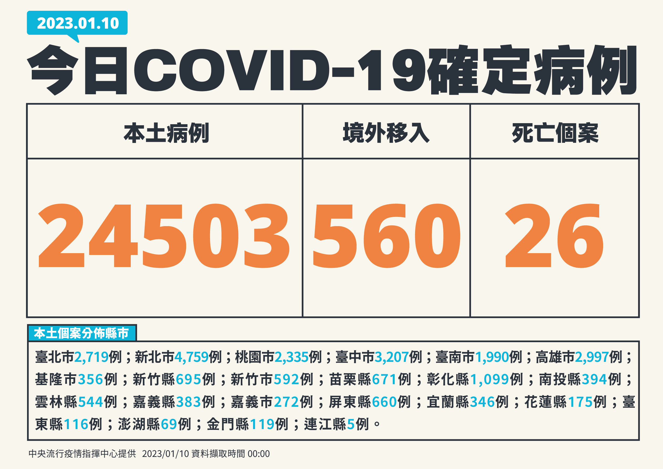 今本土新增24,503例。（指揮中心提供）