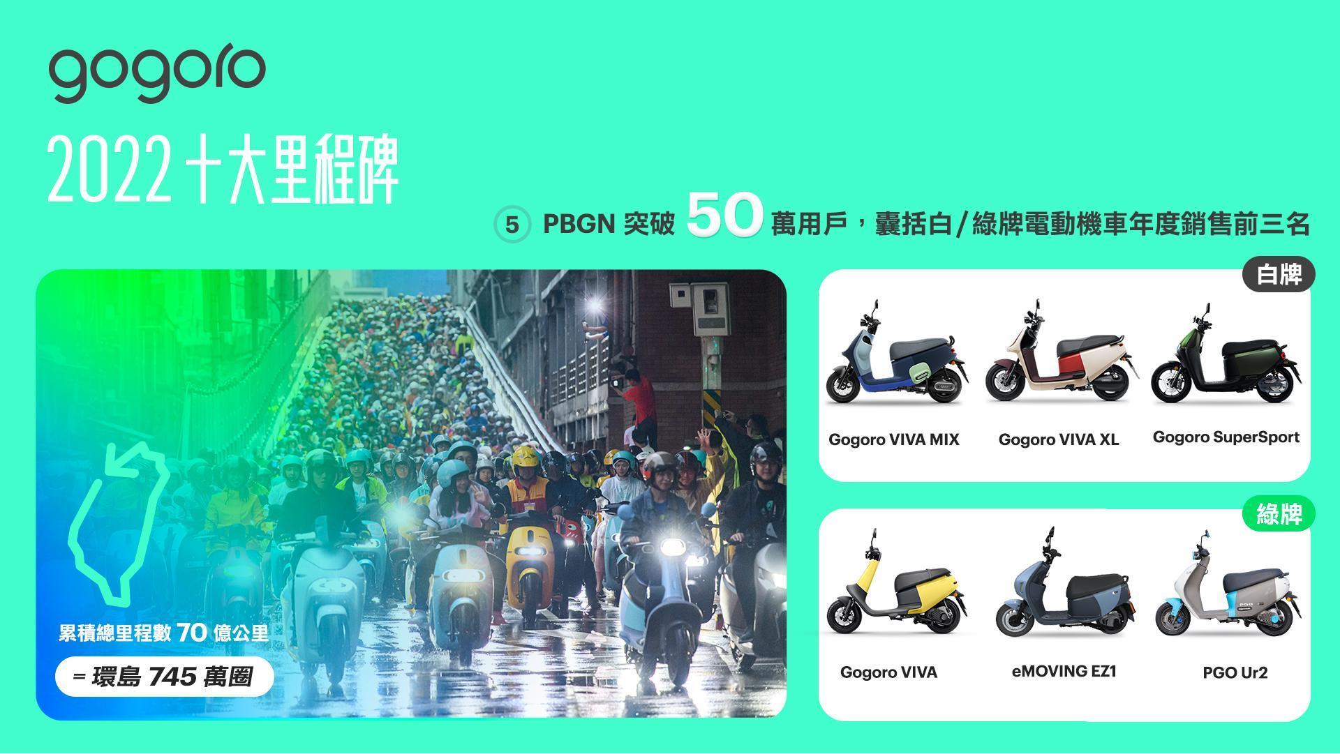 5.PBGN 車主突破 50 萬大關，包辦熱銷車款前三名