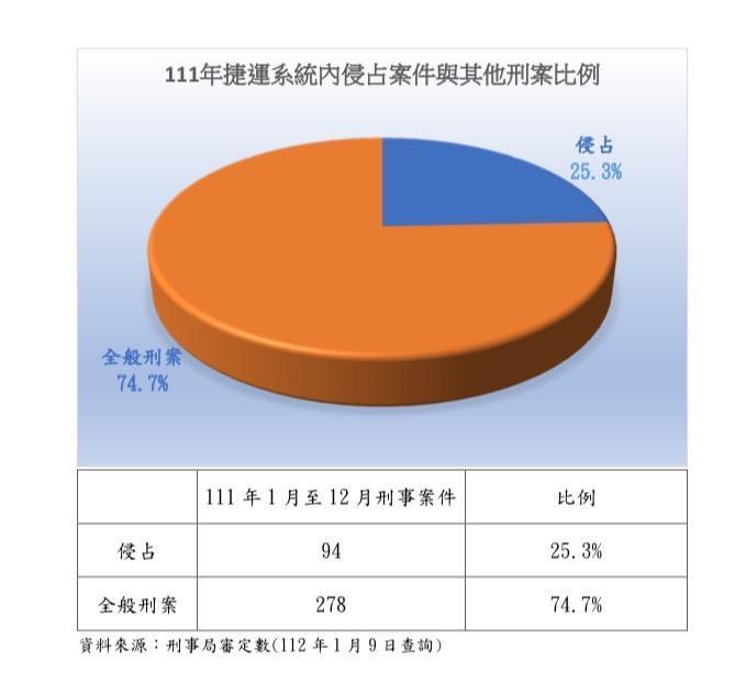 捷警公布過去一年,在捷運系統內發生的侵占案有94件。(警方提供)